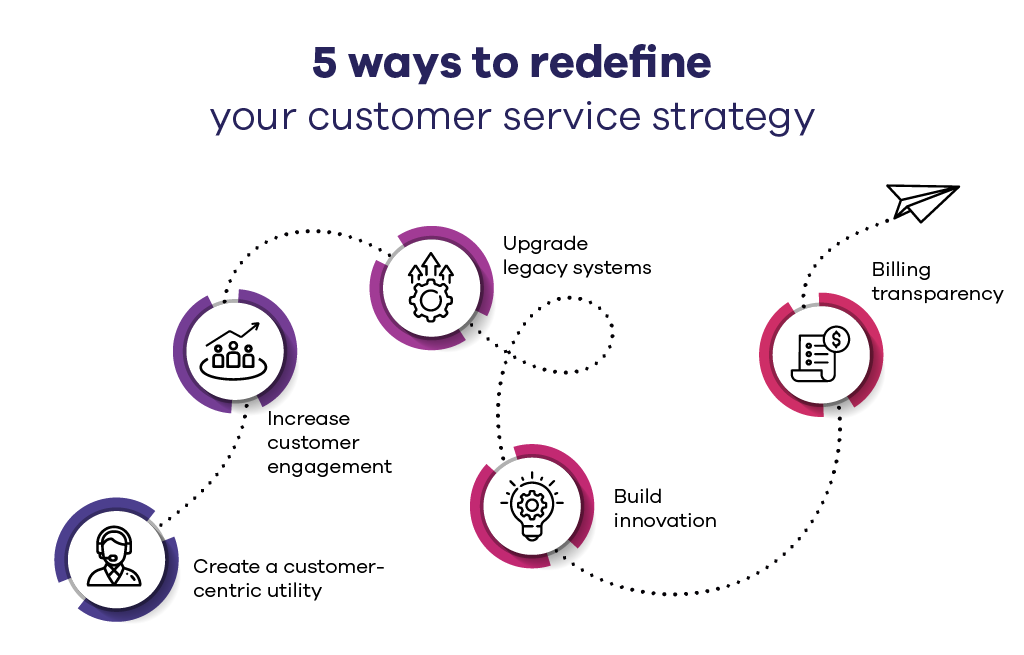 5 Ways Customer A five-step infographic to show the ways customer service can be redefined