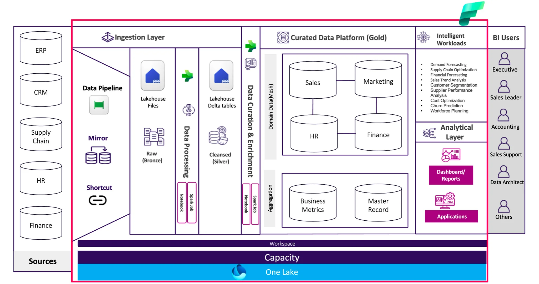 Microsoft-Fabric-Architecture-Diagram-2 gen-AI-data-management-with-Microsoft-Fabric.jpg